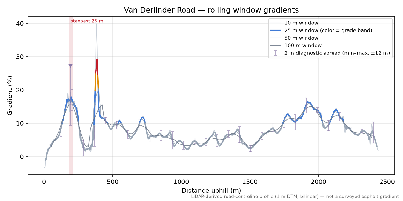 Van Derlinder Road rolling gradient profile