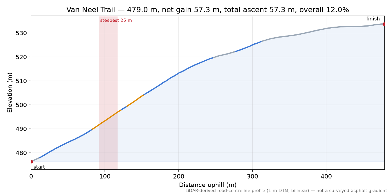 Van Neel Trail elevation profile