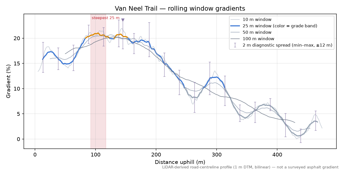 Van Neel Trail rolling gradient profile