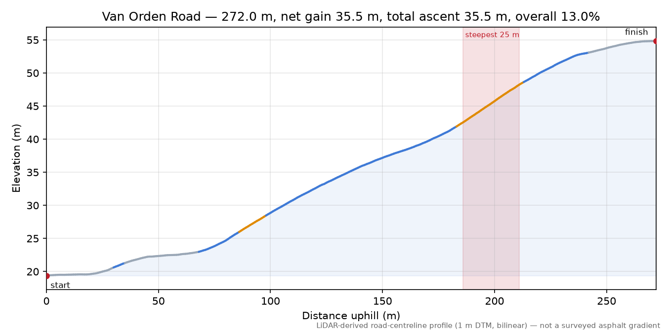 Van Orden Road elevation profile