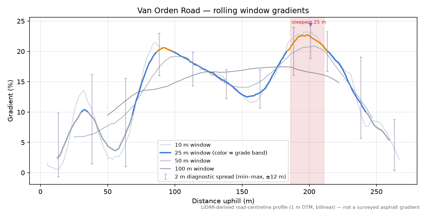 Van Orden Road rolling gradient profile