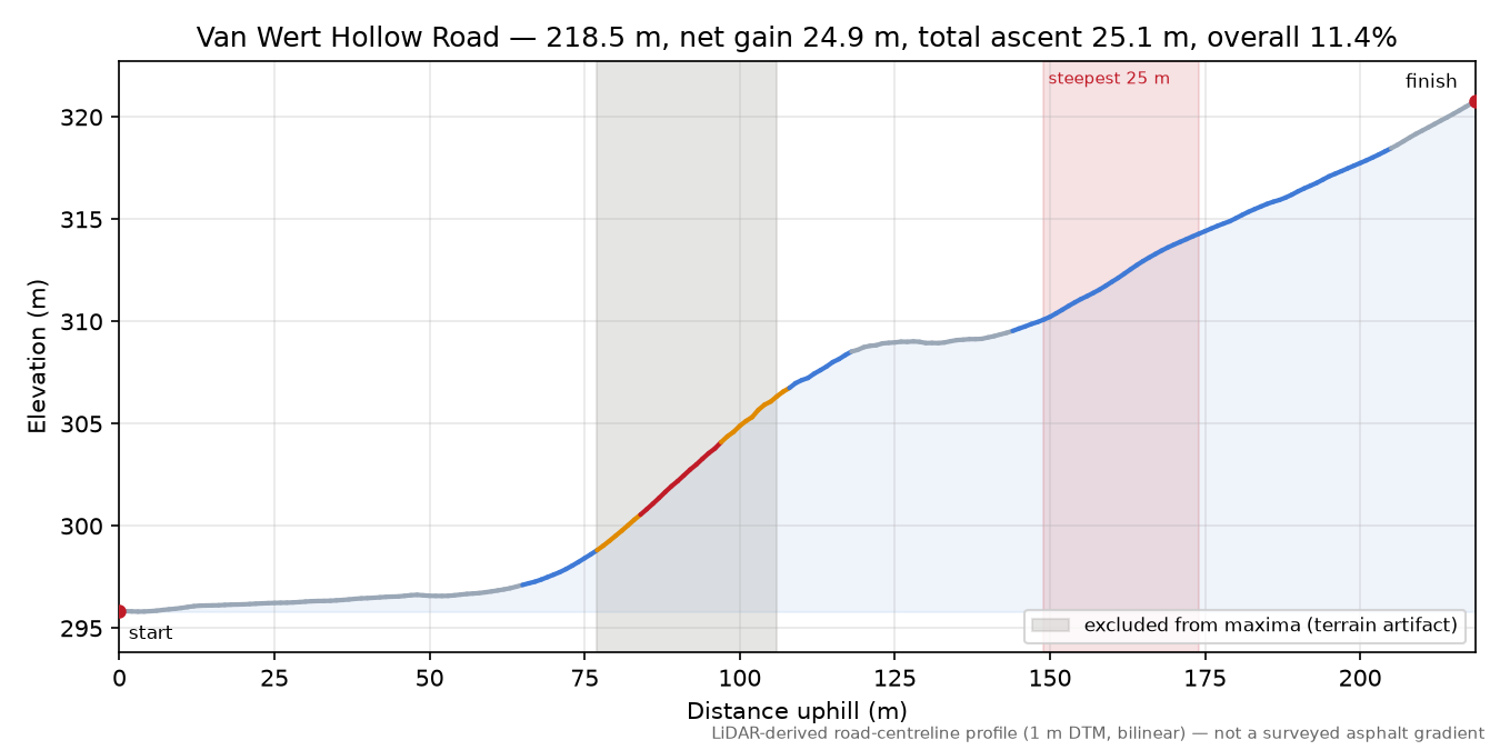 Van Wert Hollow Road elevation profile