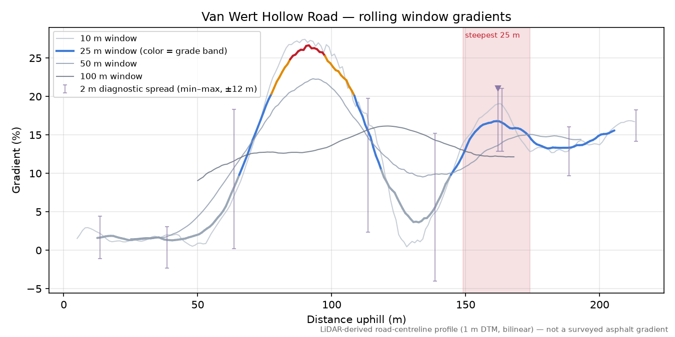 Van Wert Hollow Road rolling gradient profile