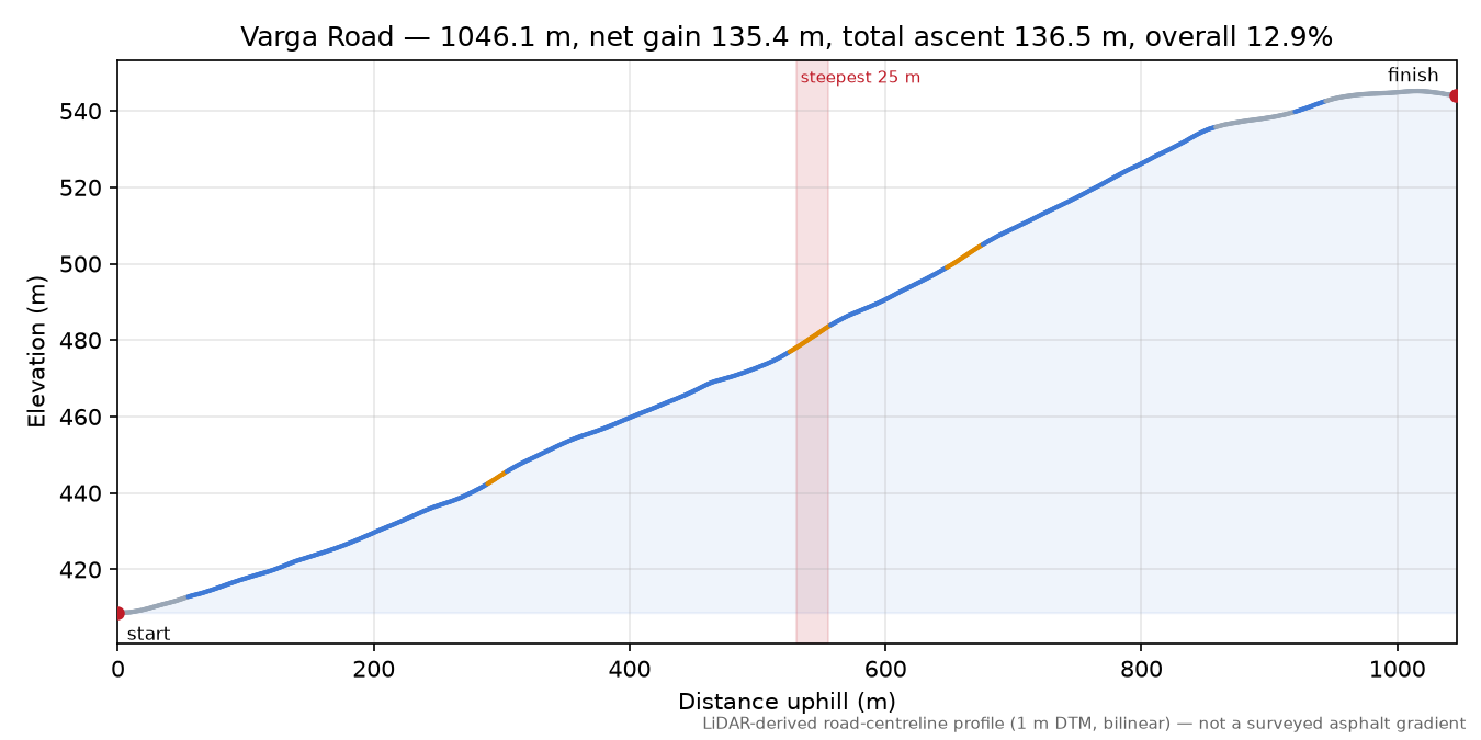 Varga Road elevation profile