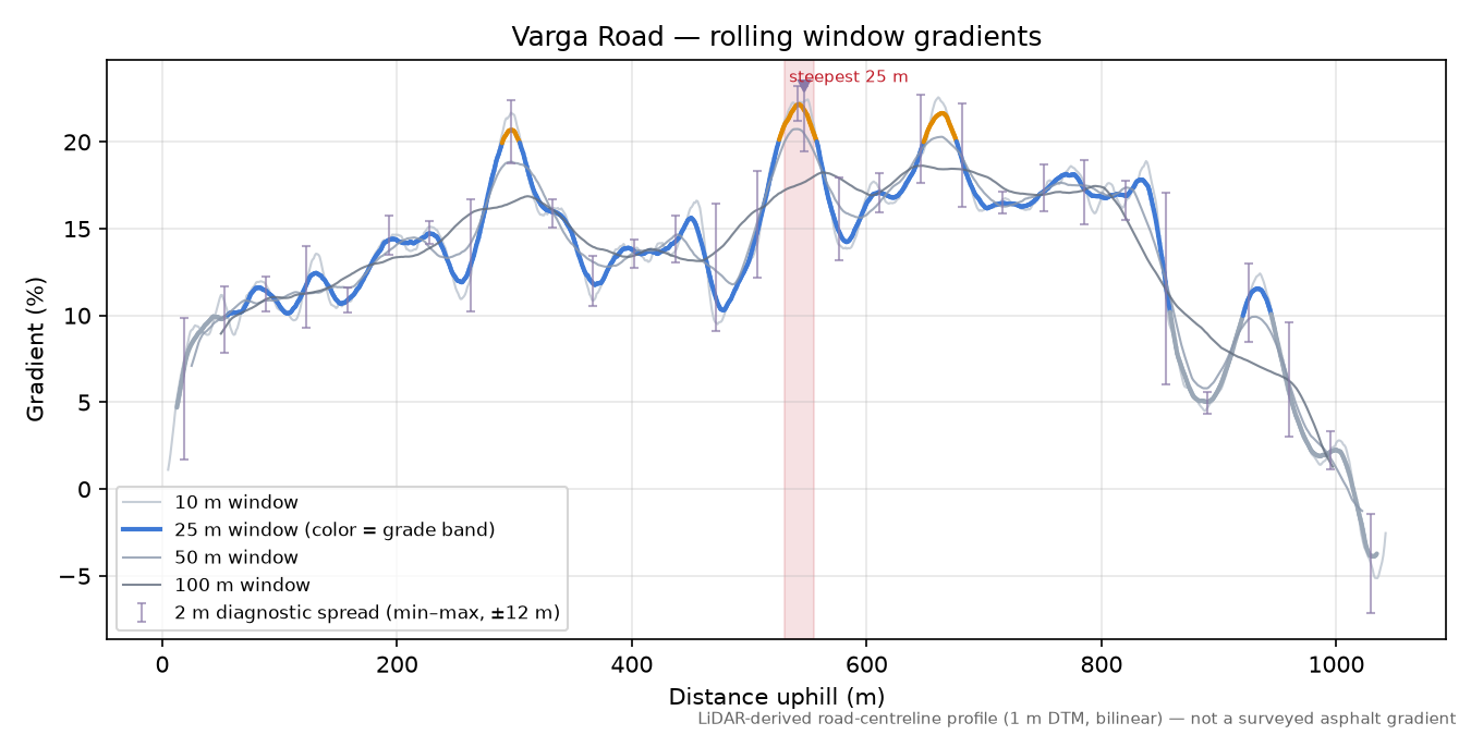 Varga Road rolling gradient profile