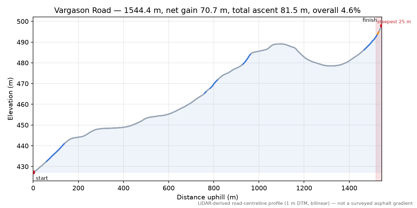 Vargason Road elevation profile