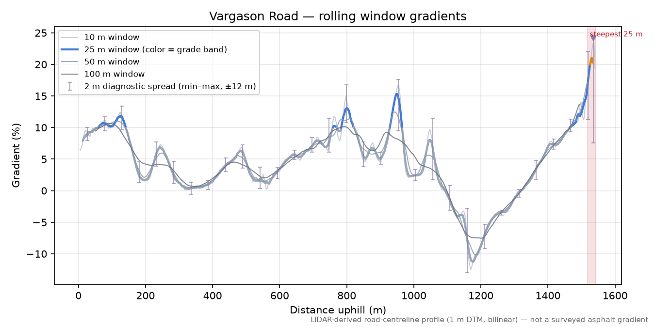 Vargason Road rolling gradient profile