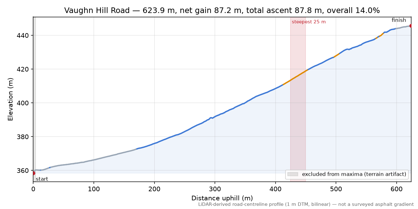 Vaughn Hill Road elevation profile
