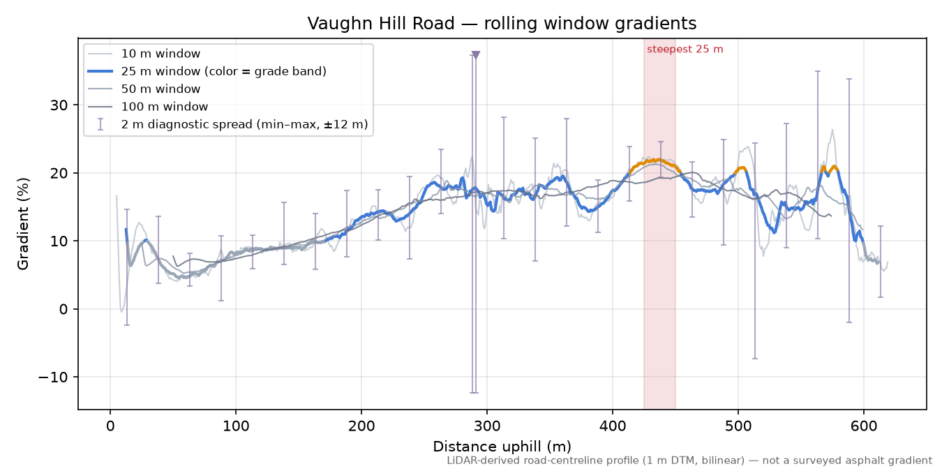 Vaughn Hill Road rolling gradient profile