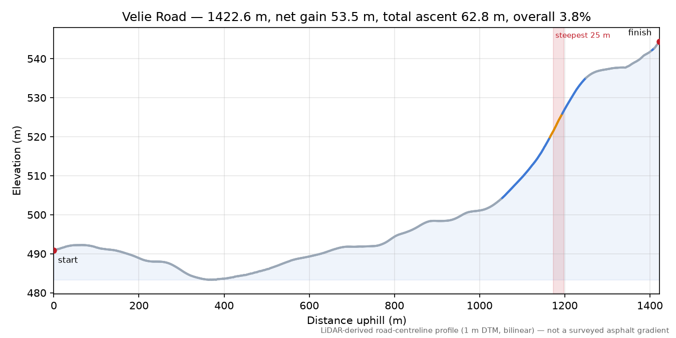 Velie Road elevation profile
