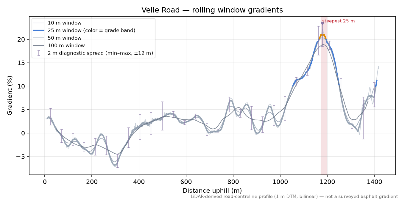 Velie Road rolling gradient profile