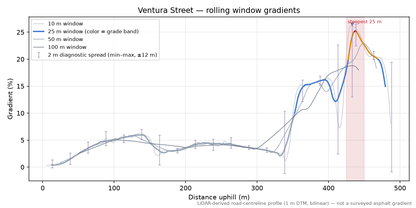 Ventura Street rolling gradient profile