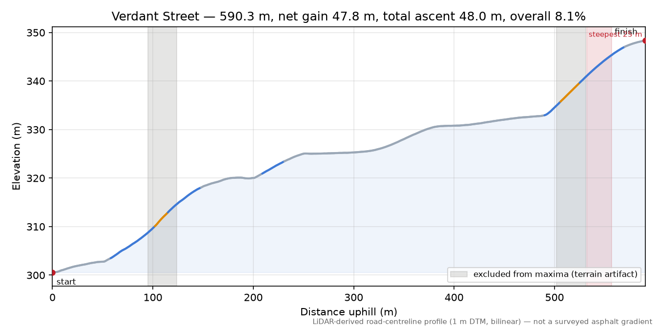 Verdant Street elevation profile