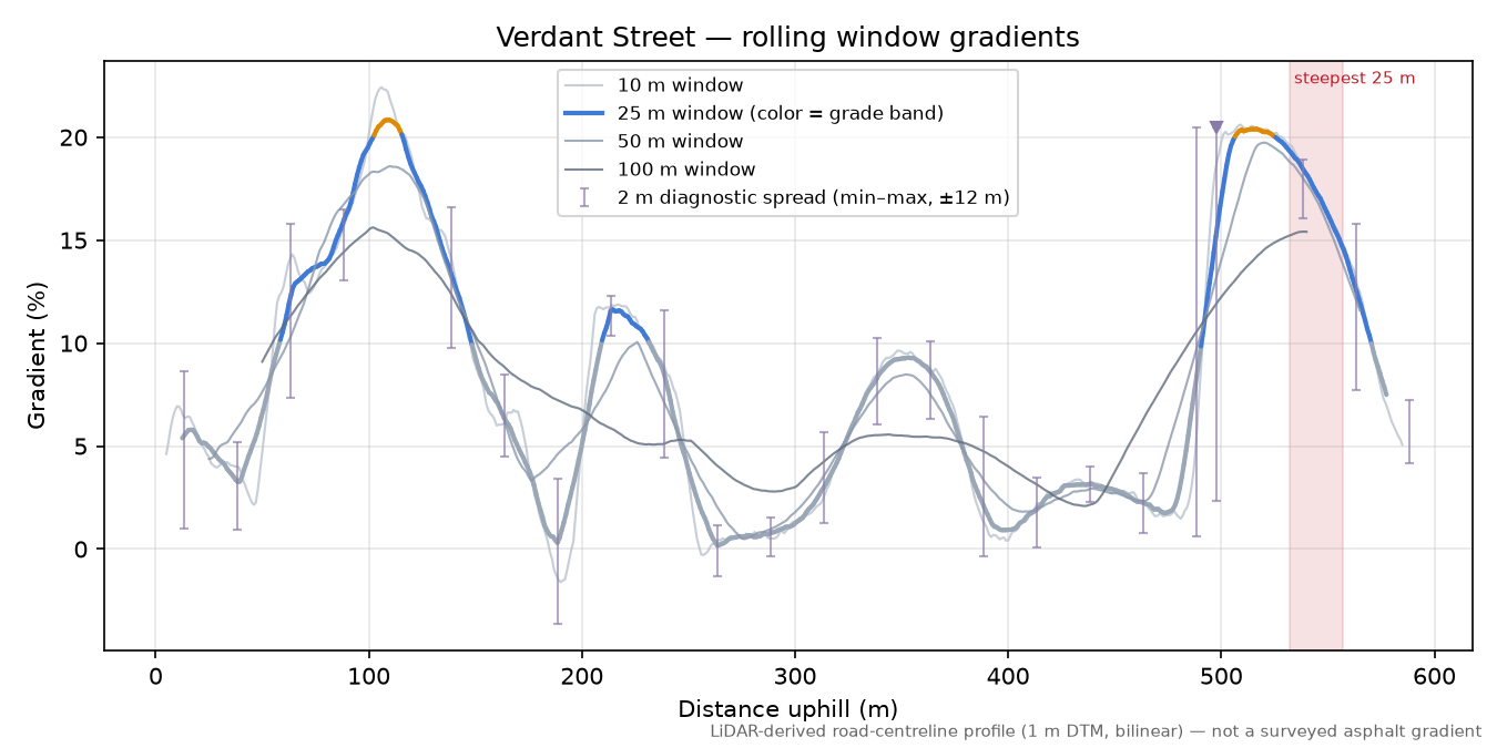 Verdant Street rolling gradient profile