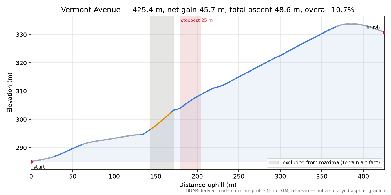 Vermont Avenue elevation profile