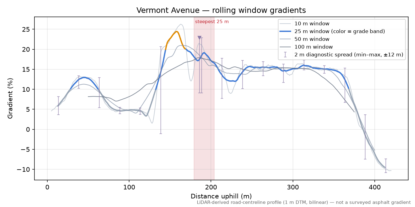 Vermont Avenue rolling gradient profile