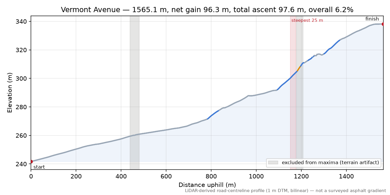 Vermont Avenue elevation profile
