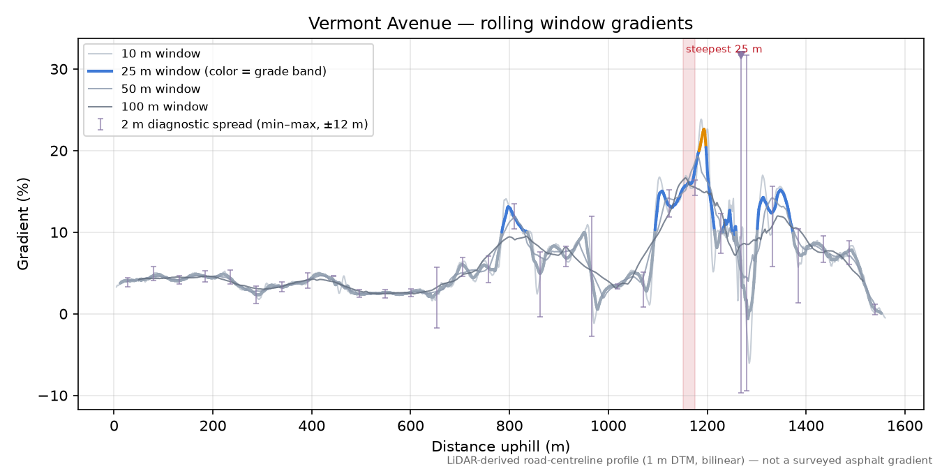 Vermont Avenue rolling gradient profile