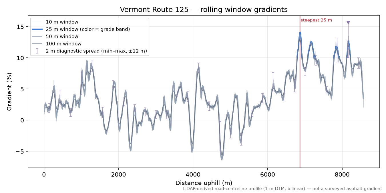 Vermont Route 125 rolling gradient profile