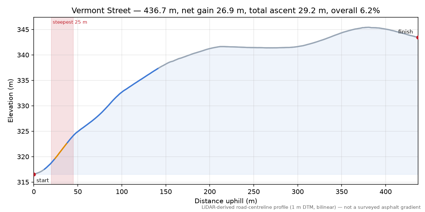 Vermont Street elevation profile