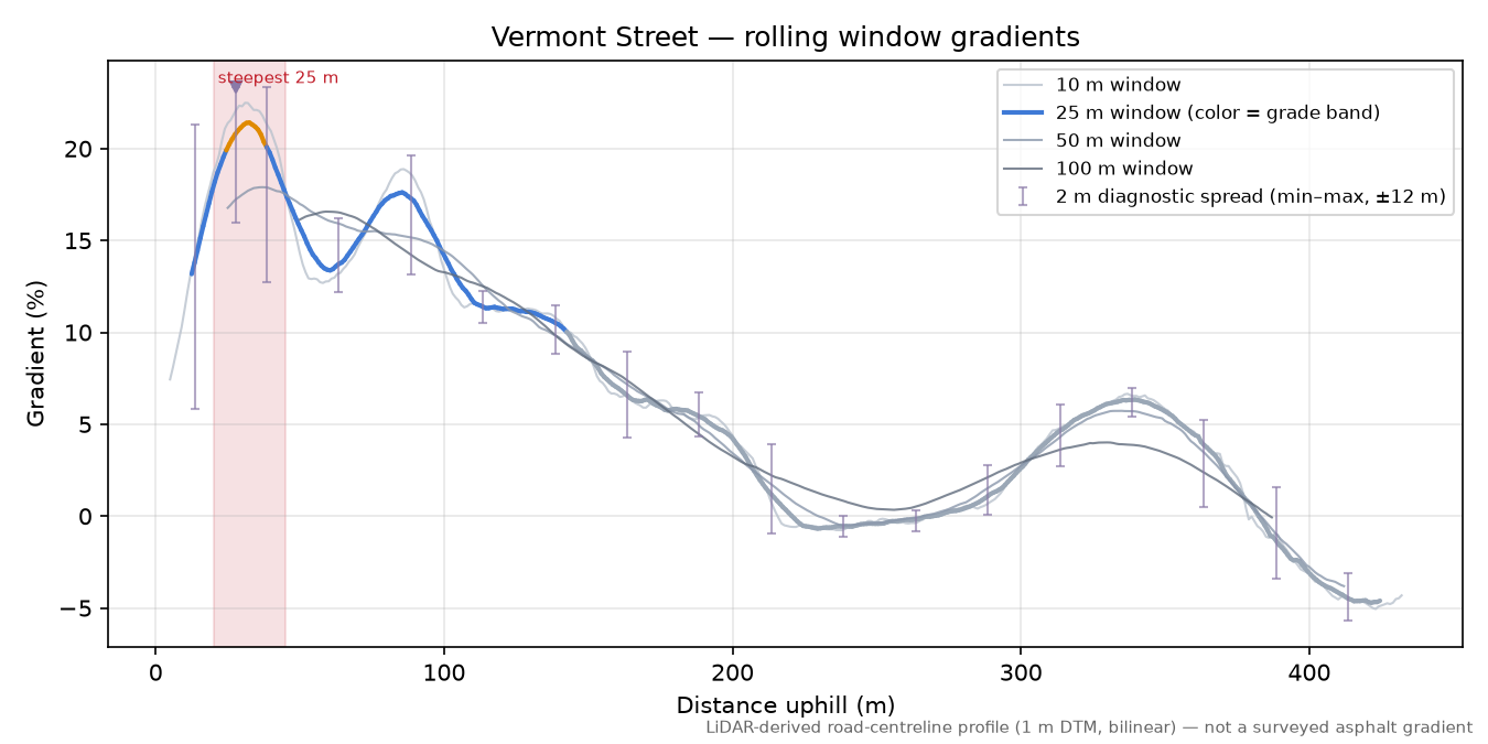Vermont Street rolling gradient profile