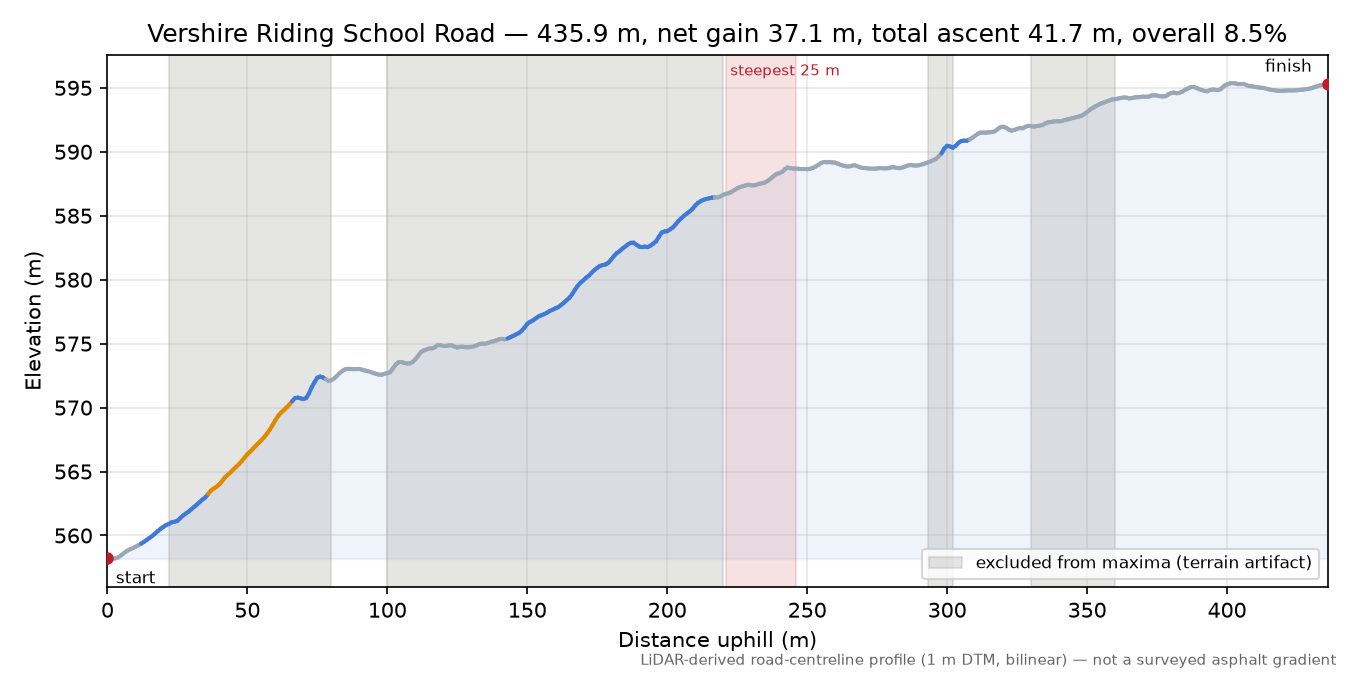 Vershire Riding School Road elevation profile