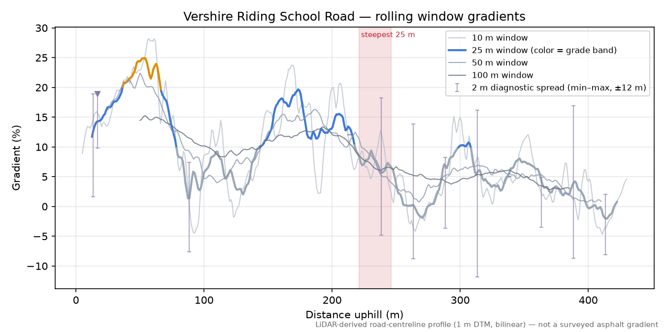 Vershire Riding School Road rolling gradient profile