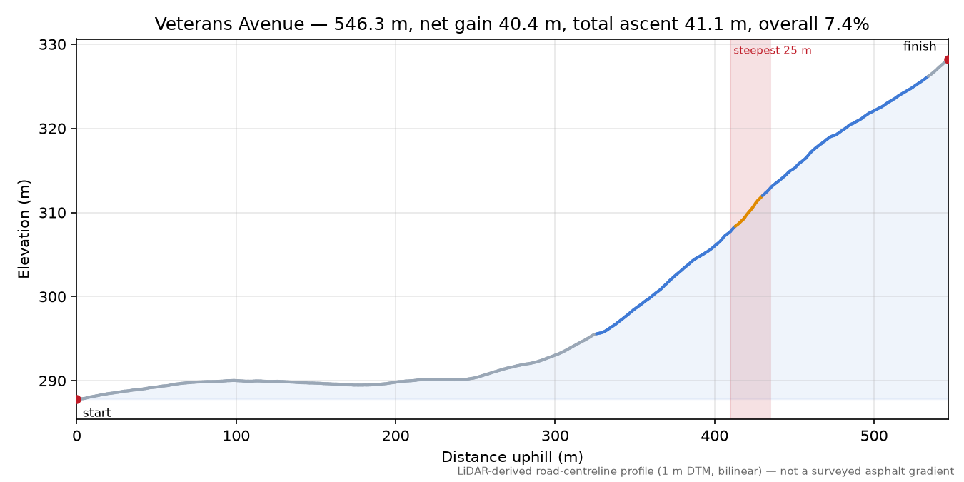 Veterans Avenue elevation profile