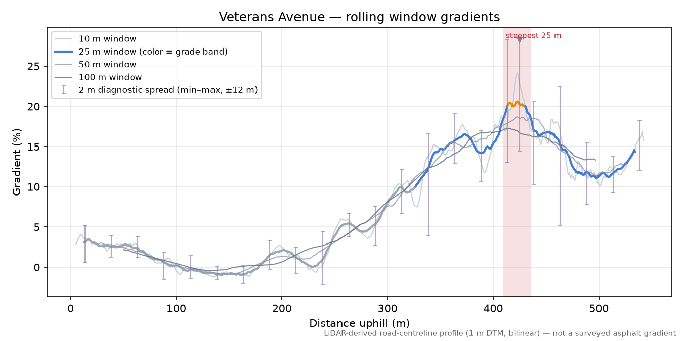 Veterans Avenue rolling gradient profile