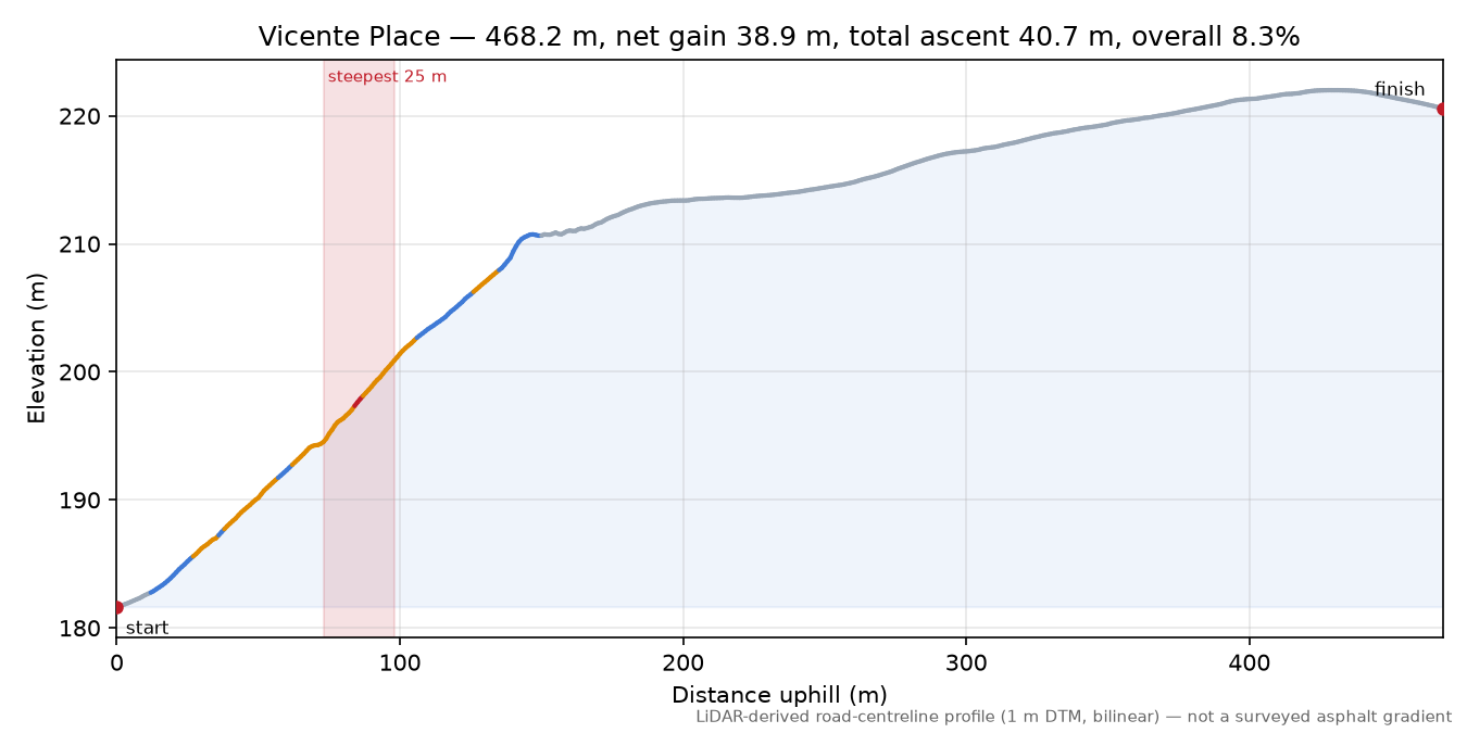 Vicente Place elevation profile