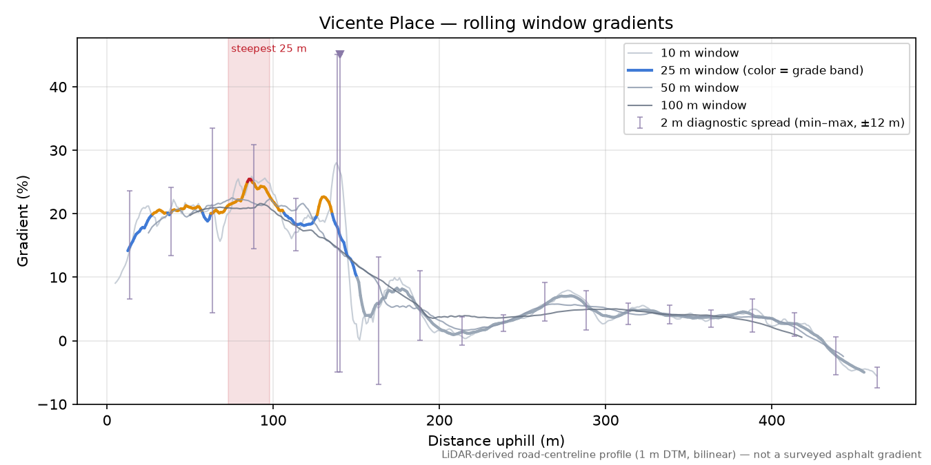 Vicente Place rolling gradient profile