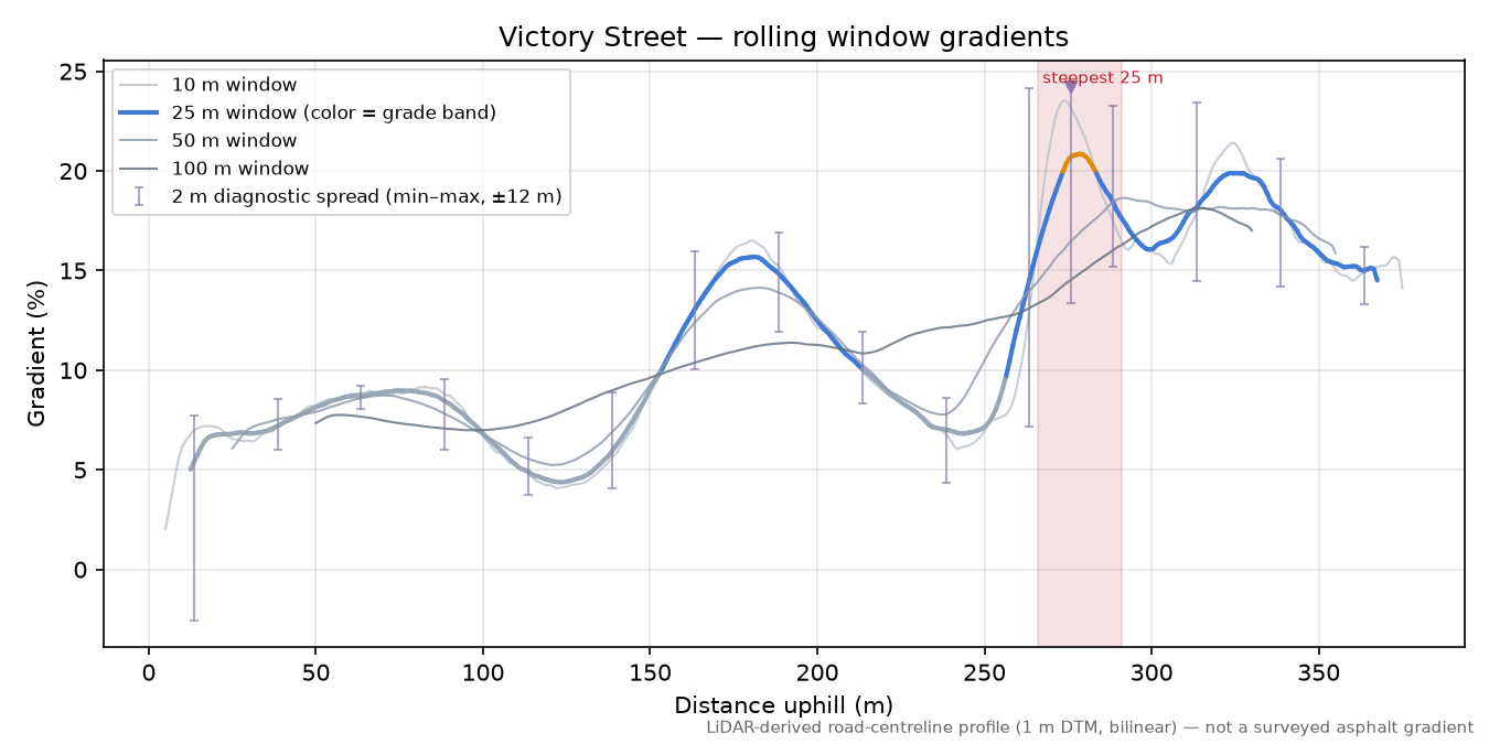 Victory Street rolling gradient profile
