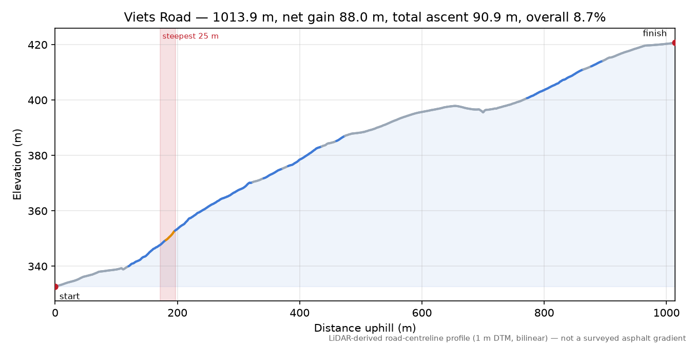 Viets Road elevation profile