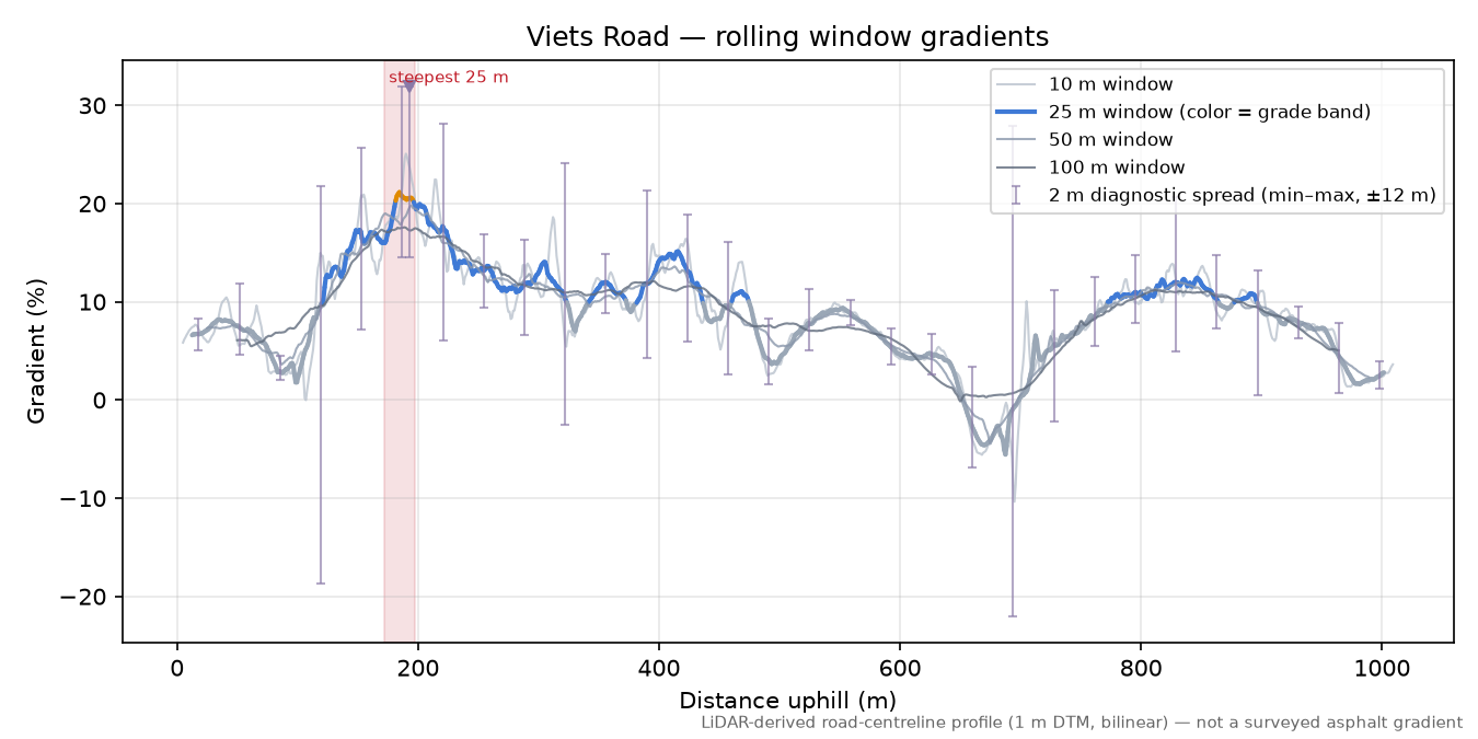Viets Road rolling gradient profile