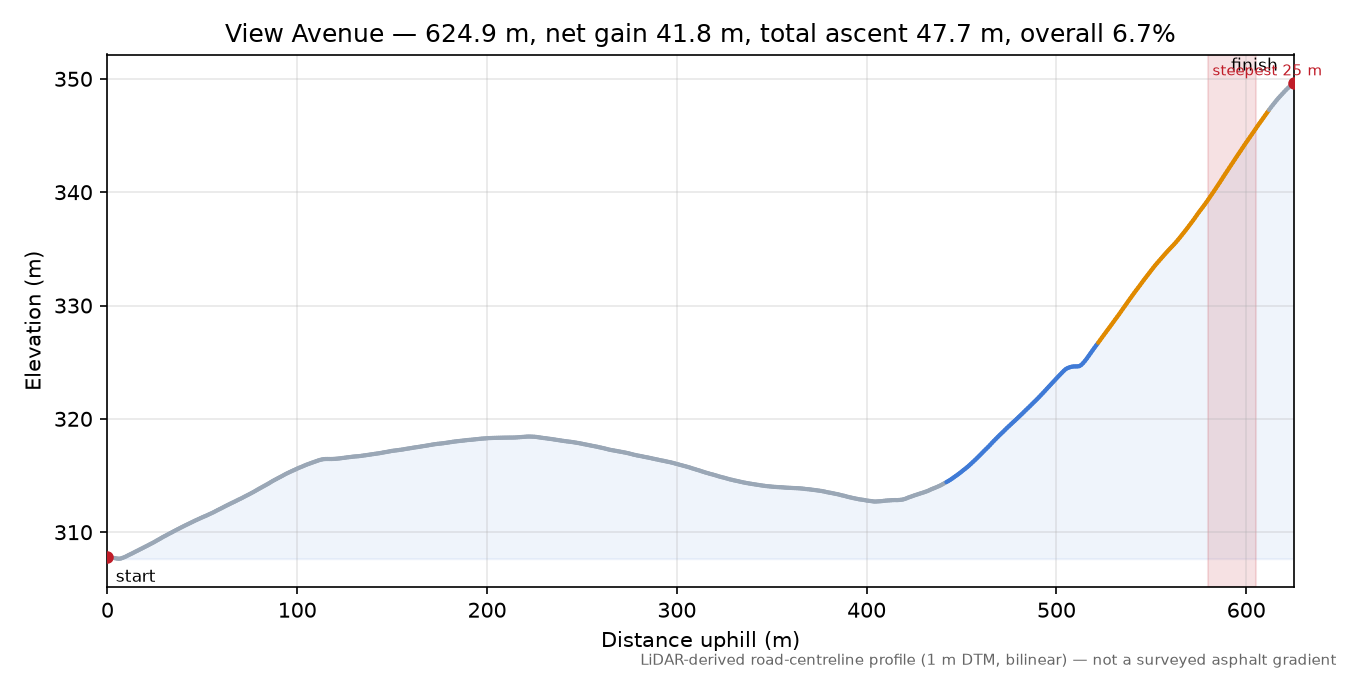 View Avenue elevation profile
