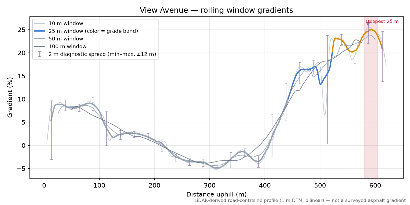 View Avenue rolling gradient profile