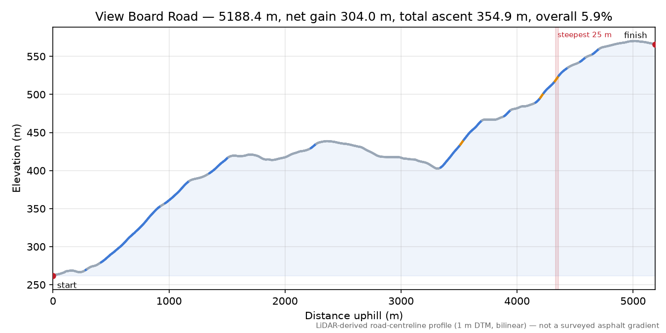 View Board Road elevation profile
