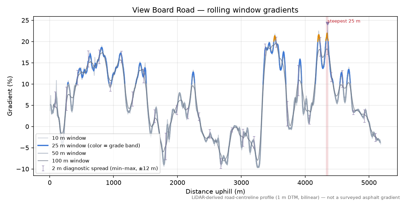 View Board Road rolling gradient profile