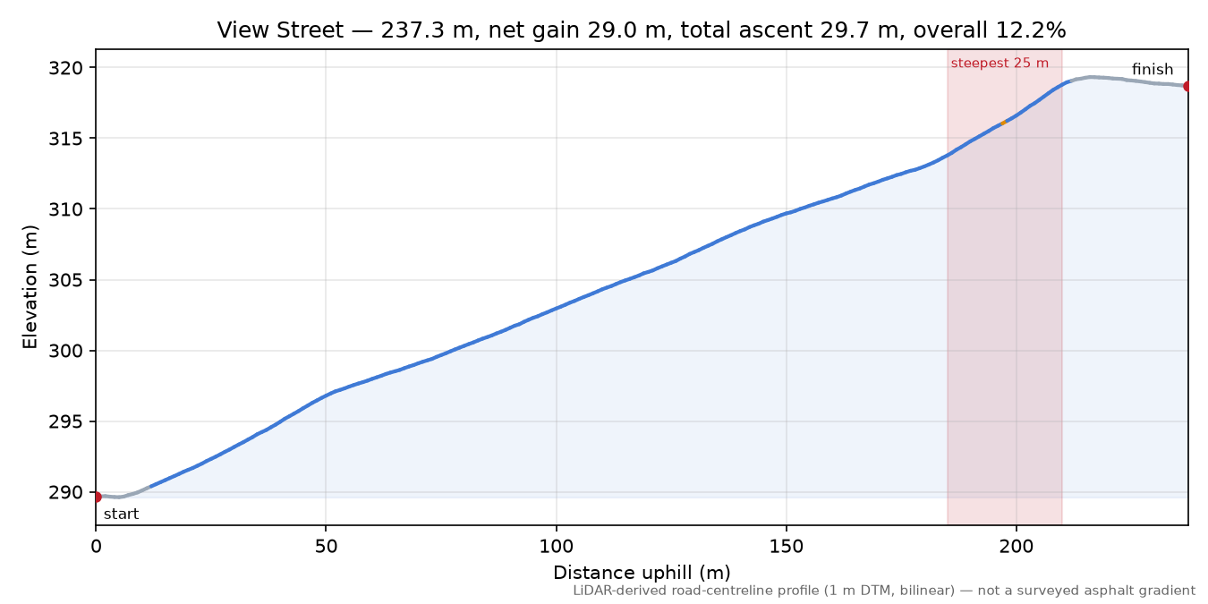 View Street elevation profile