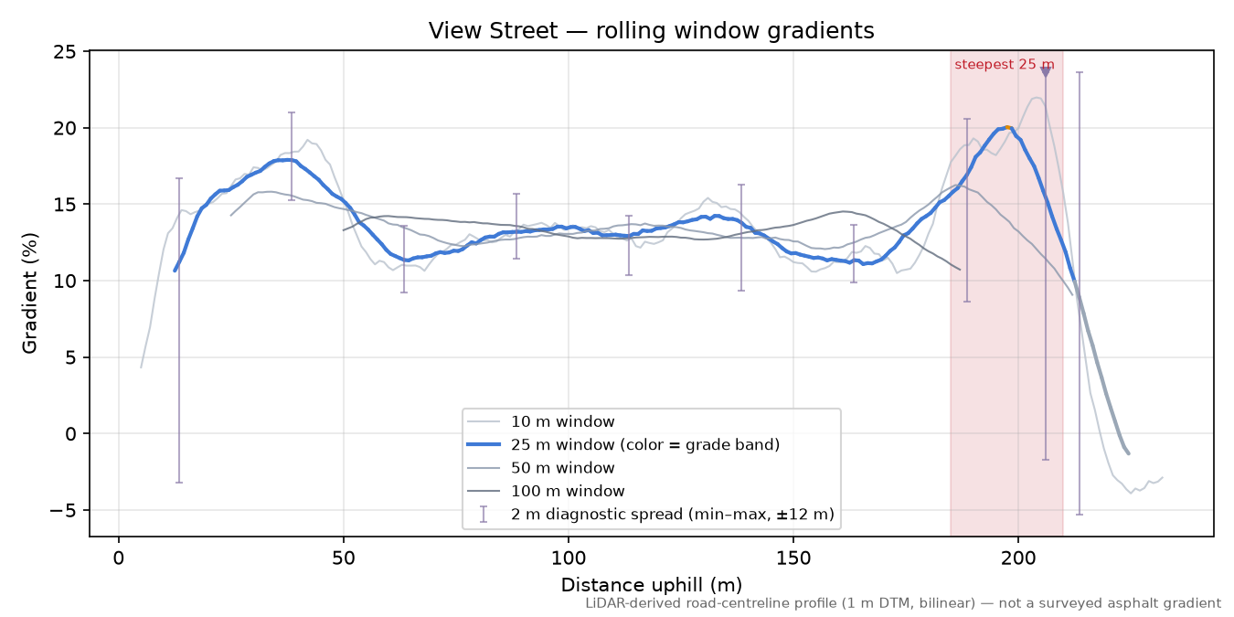 View Street rolling gradient profile