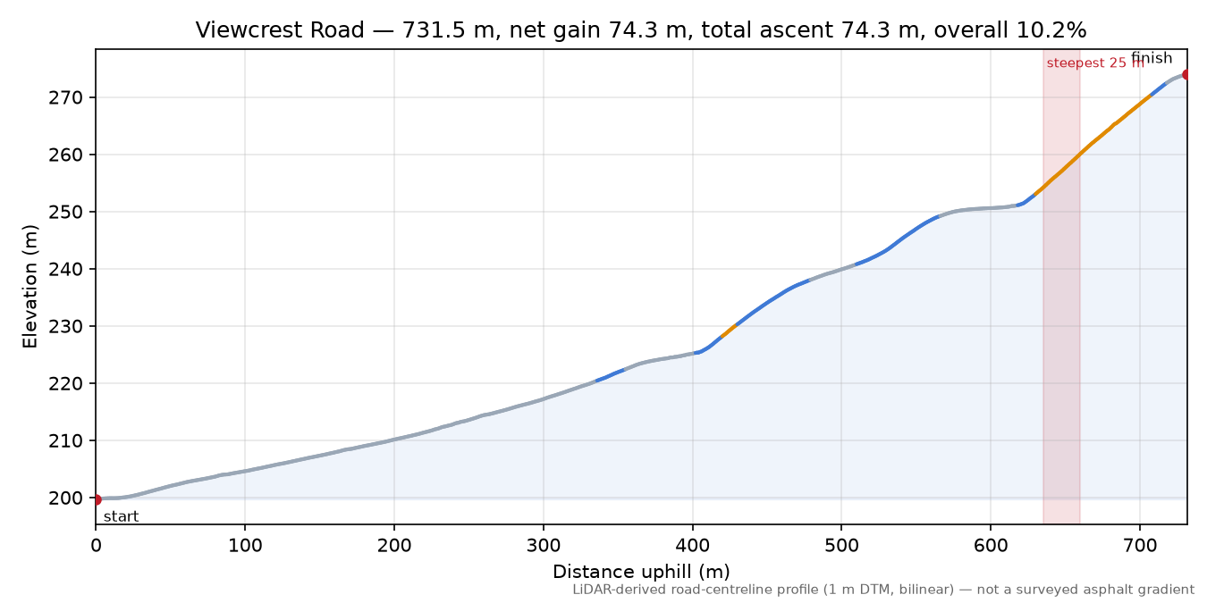 Viewcrest Road elevation profile