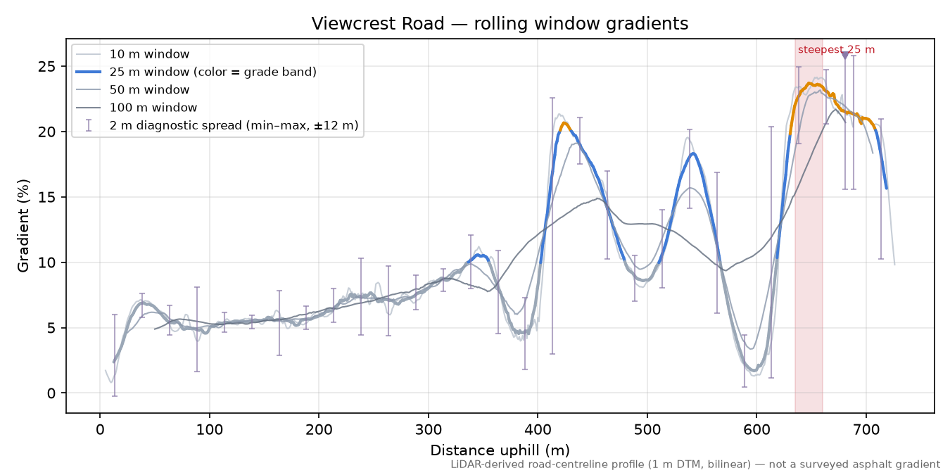 Viewcrest Road rolling gradient profile