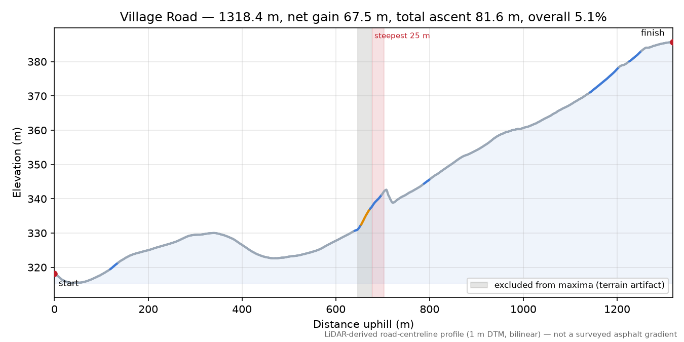 Village Road elevation profile