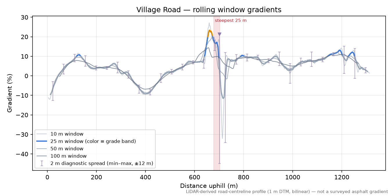 Village Road rolling gradient profile