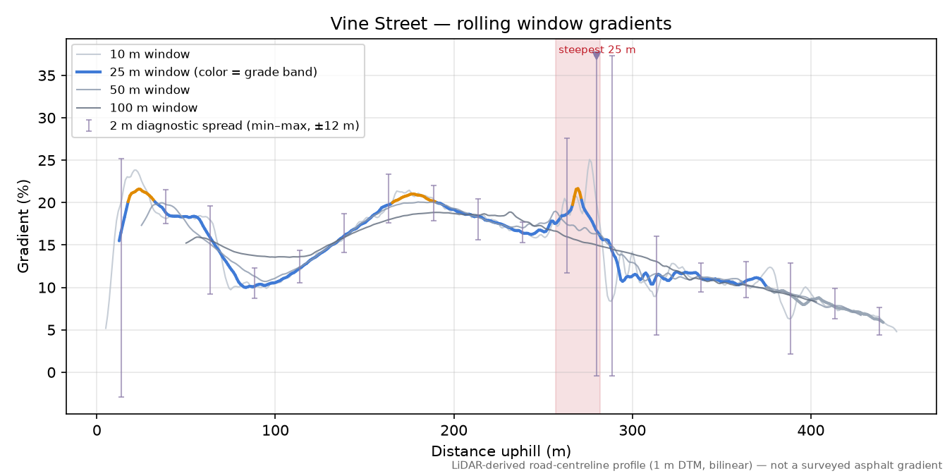 Vine Street rolling gradient profile