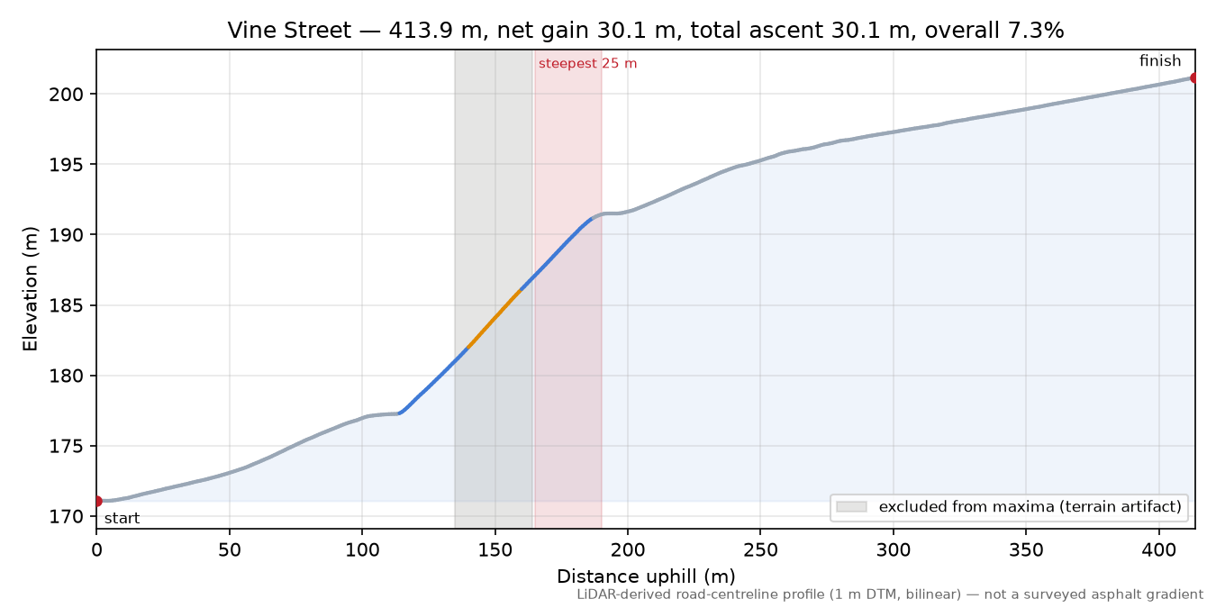 Vine Street elevation profile