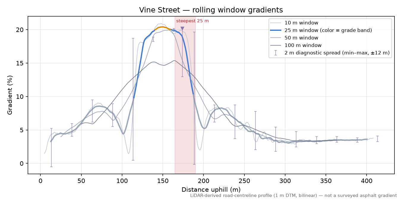 Vine Street rolling gradient profile