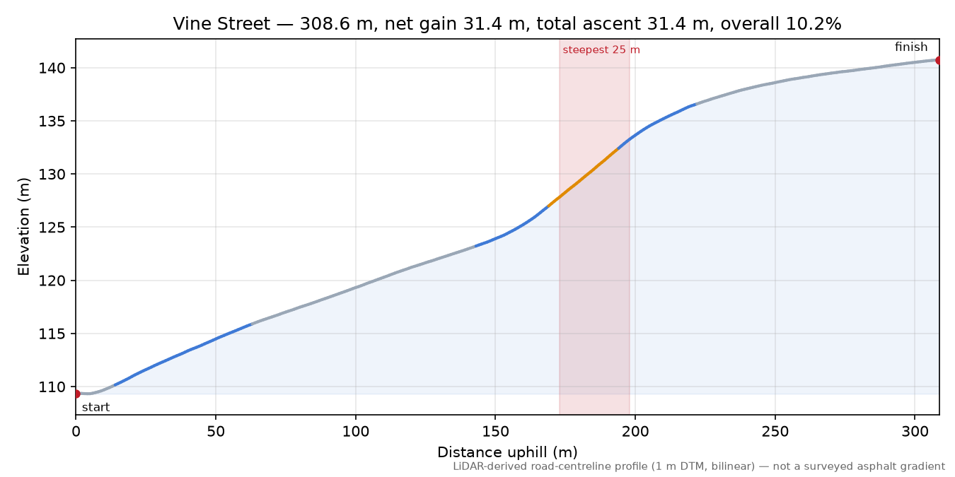 Vine Street elevation profile