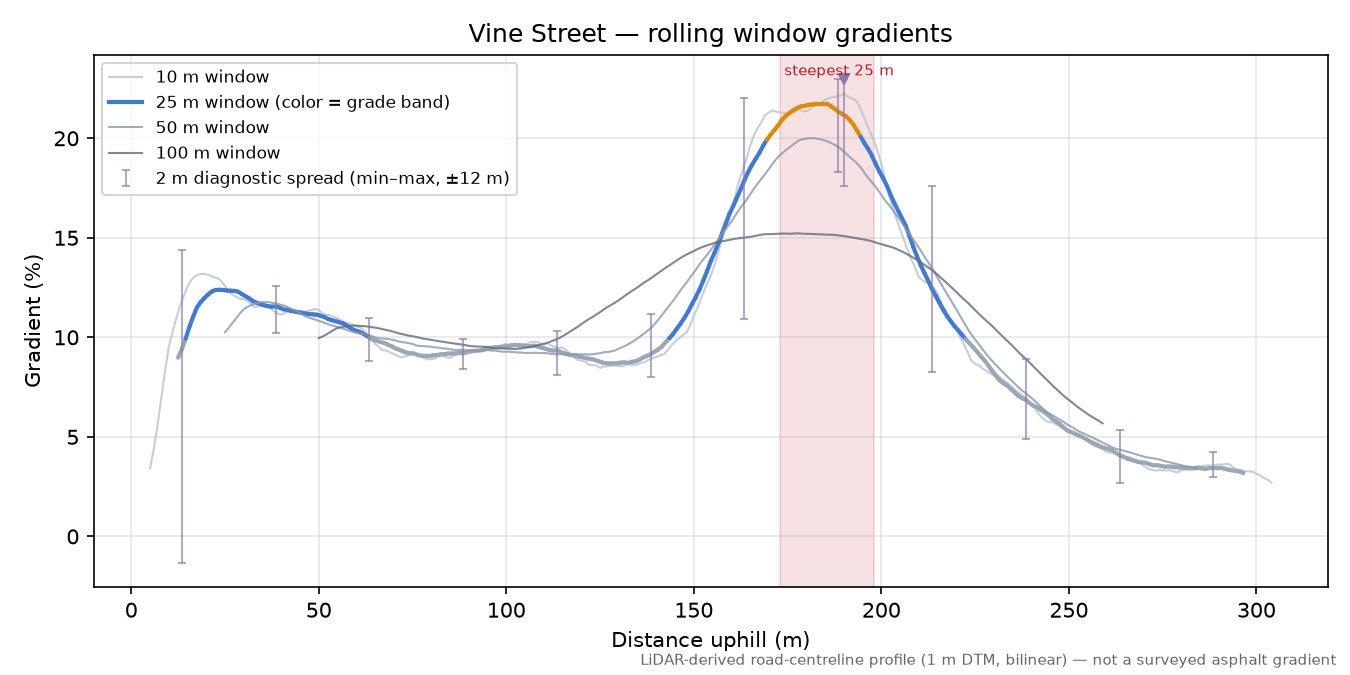 Vine Street rolling gradient profile