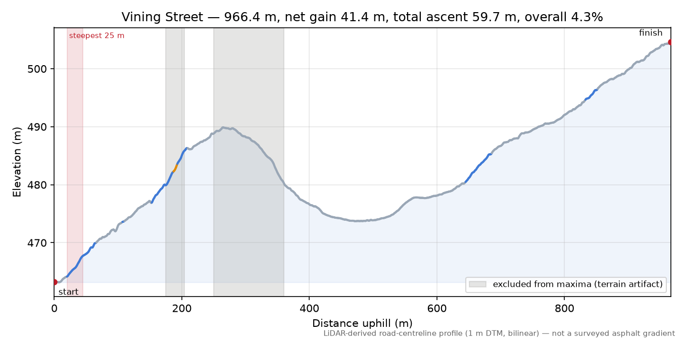 Vining Street elevation profile